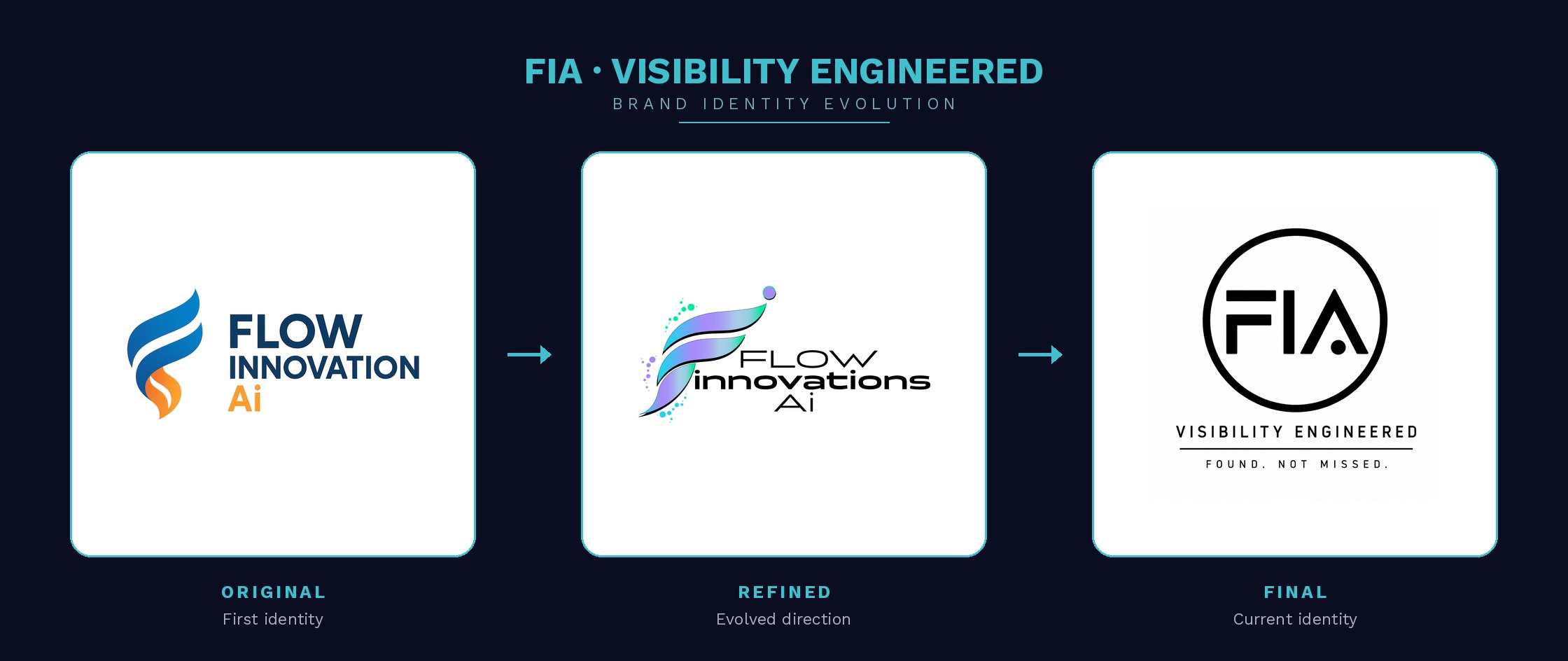 FIA brand identity evolution — three stages from the original Flow Innovations flame mark, to the refined iridescent 2.0, to the final chrome FIA Visibility Engineered emblem